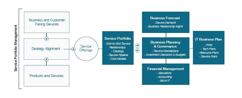service management portfolio