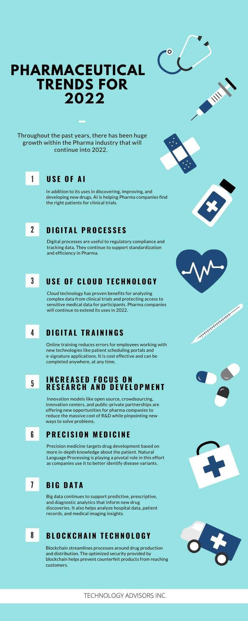 pharma trends for 2022 infographic
