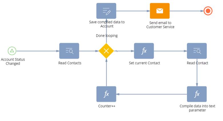 Collection passes through a loop of each contact