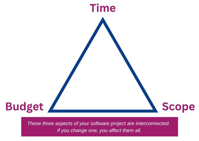 time budget and scope