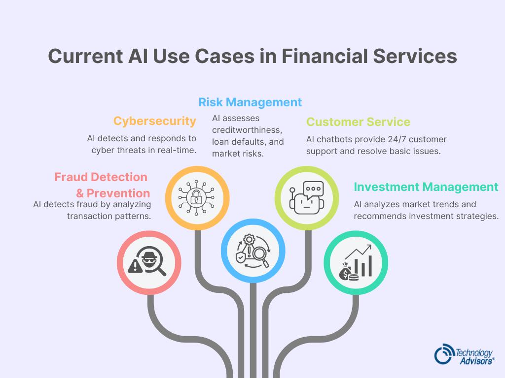 AI Cybersecurity and Fraud Mitigation for Financial Services