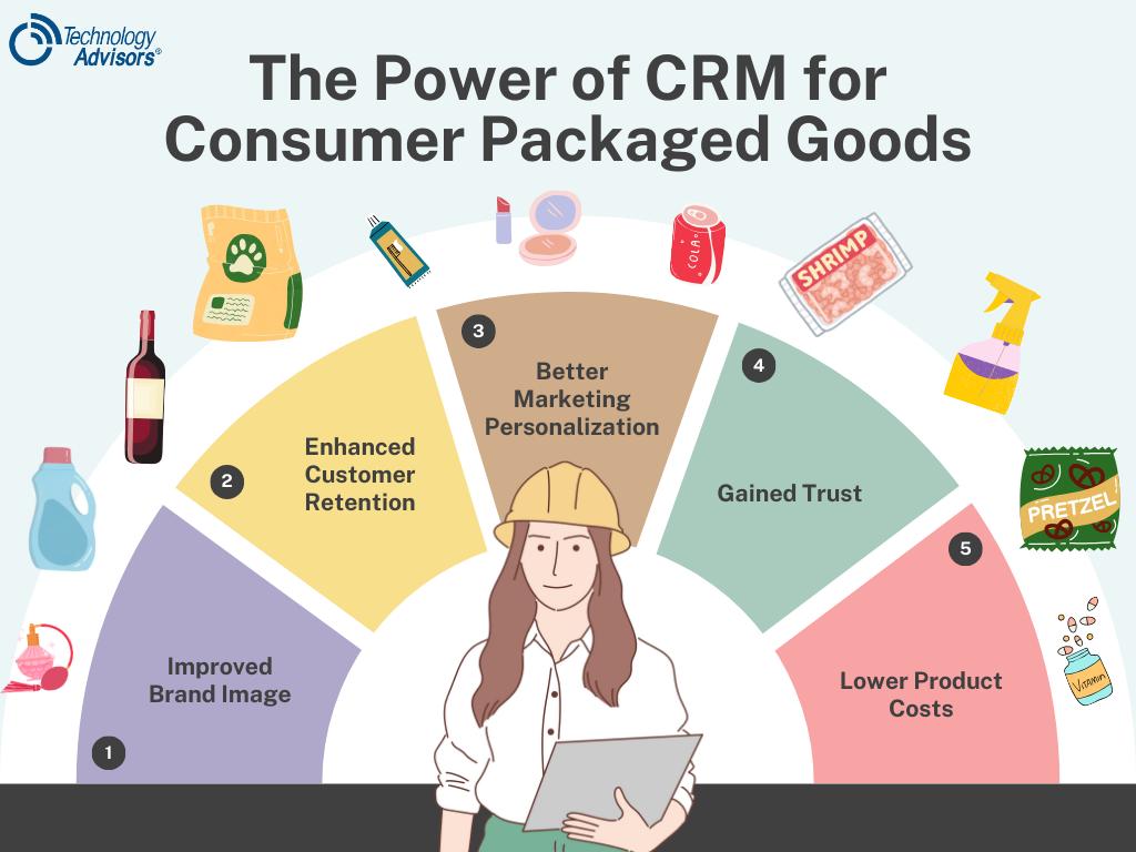 benefits of CRM for CPG