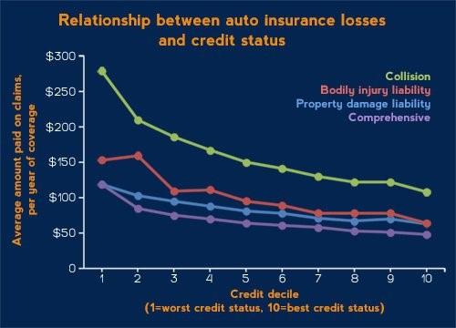 insurance losses and credit status