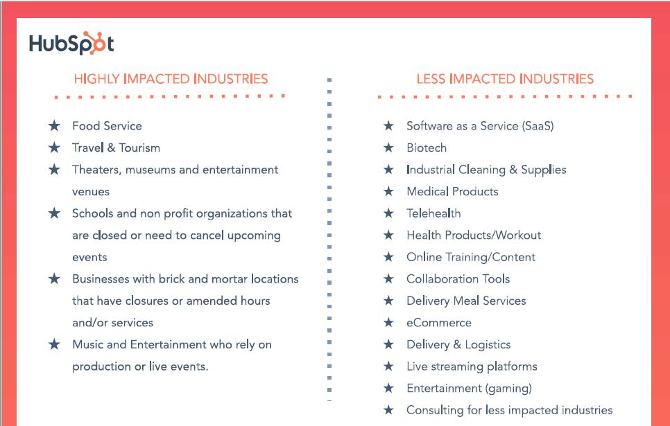 Impacted Industries during Coronavirus