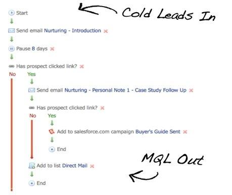 Setting up a Drip Marketing Campaign