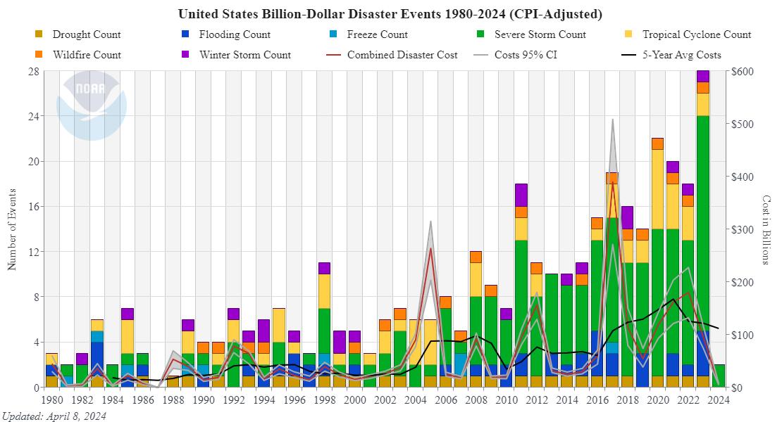 billion dollar weather disasters 1980-2024