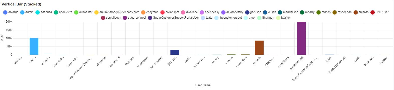 sugarcloud notes created by user