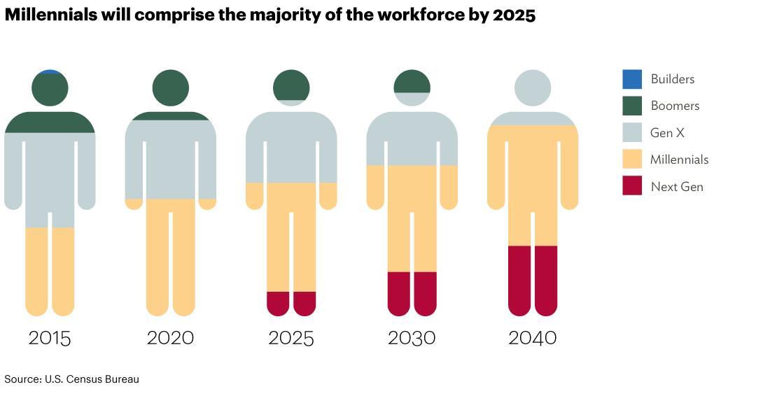 Workforce Distribution chart