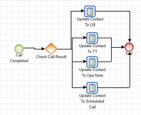 Call Reporting in Sugar Advanced Workflow
