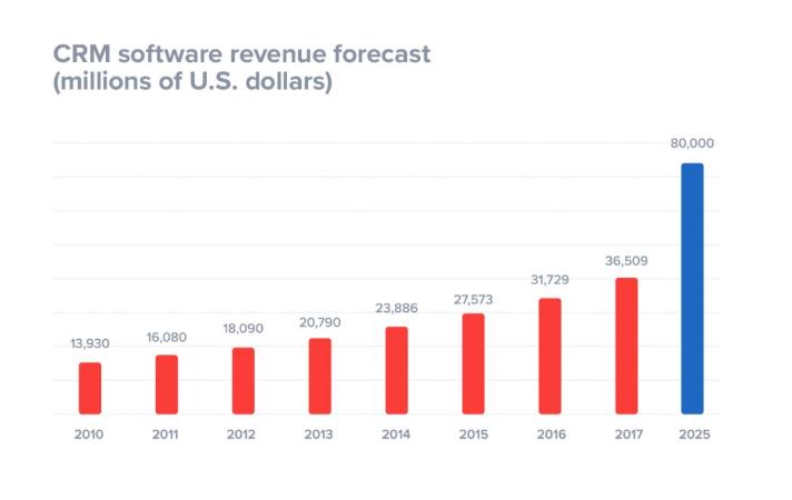 software revenue forecast