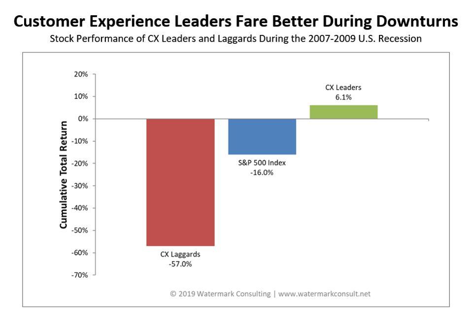 CX Leaders Fare Better During Downturns Bar Graph