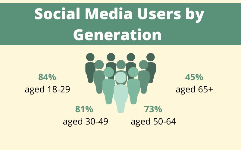 social media usage by generation