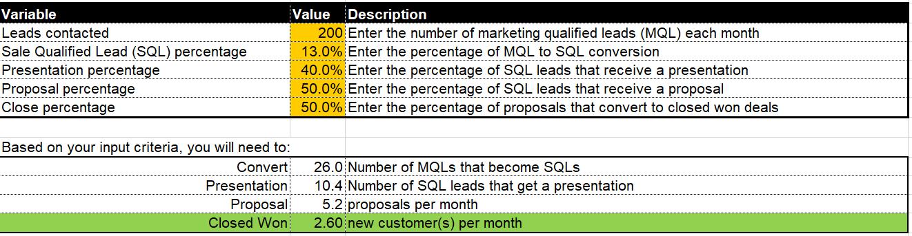 estimate new sales per month