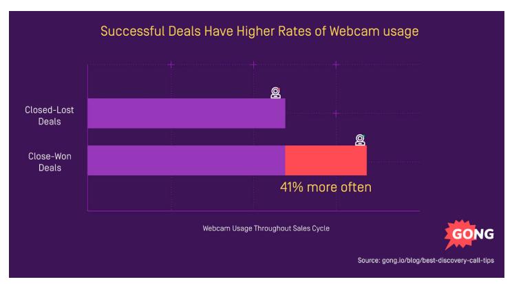 Successful Deals Webcam Usage Graph