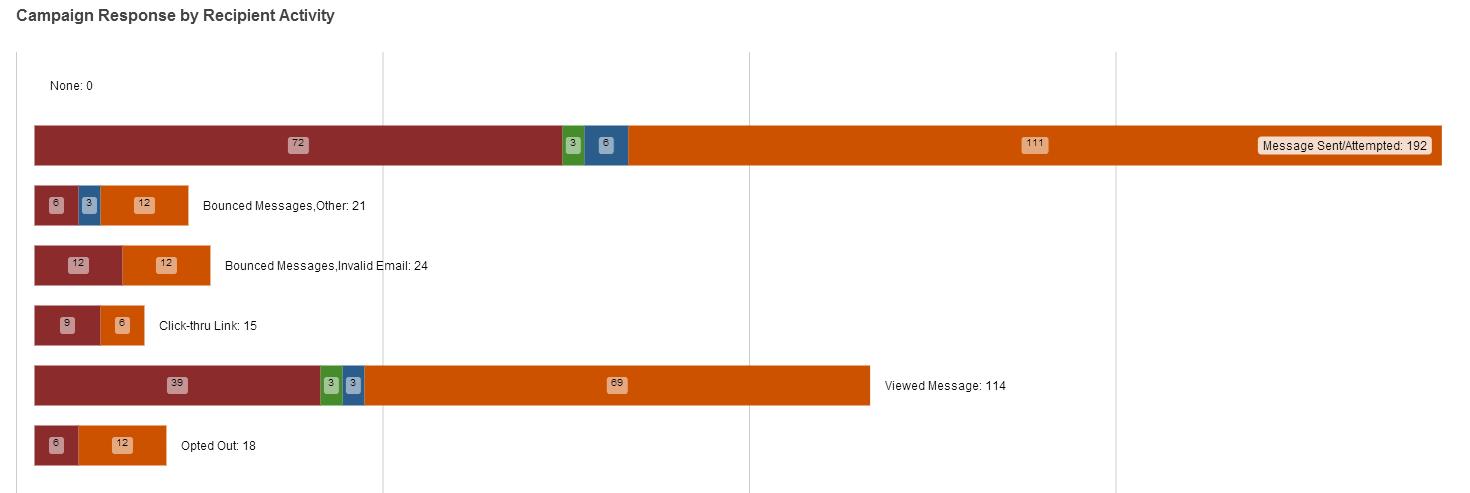 SugarCRM Campaign Response Graph