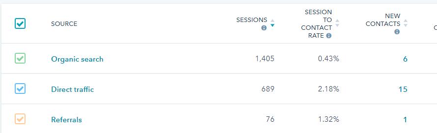 HubSpot Traffic Analytics