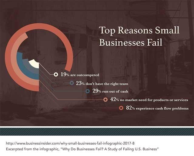 Top Reasons Small Businesses Fail