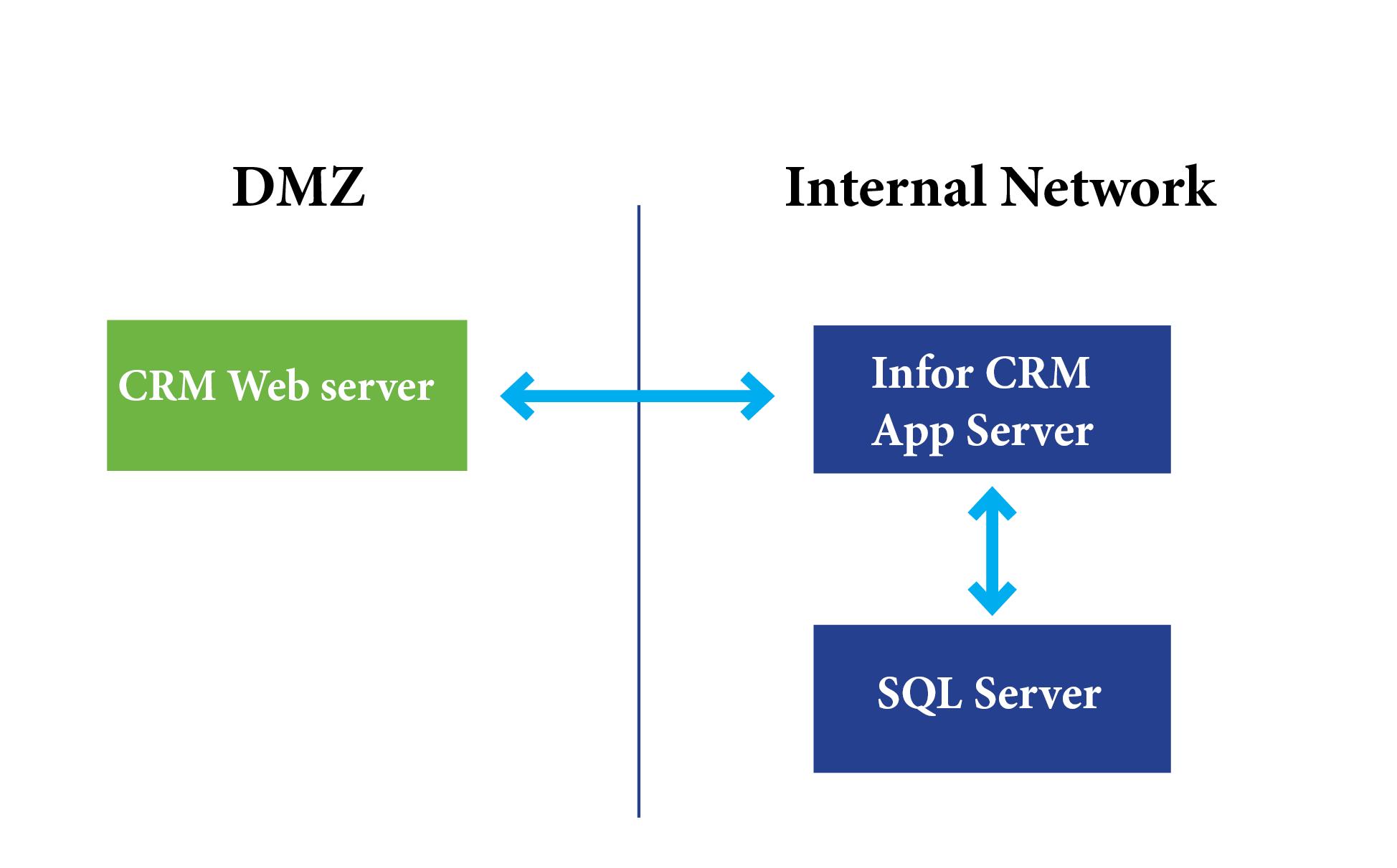 Connecting an Infor CRM server to the Internet