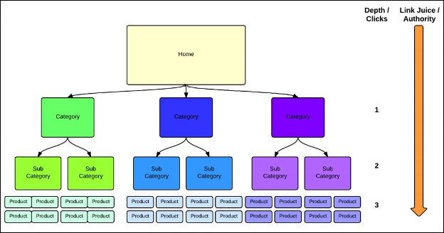 Flow of a website should follow this diagram