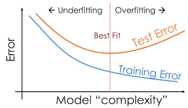 overfitting vs underfitting analytics model