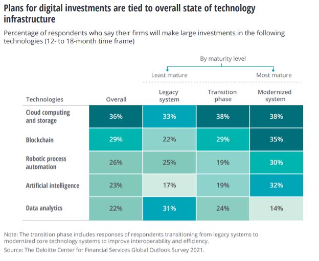 Plans for digital investments are tied to overall state of technology infrastructure image