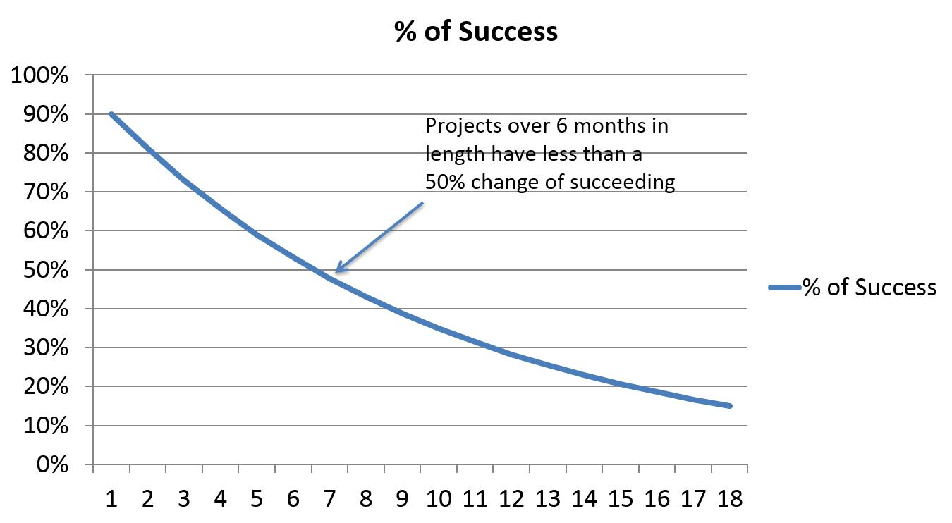 CRM risk over time