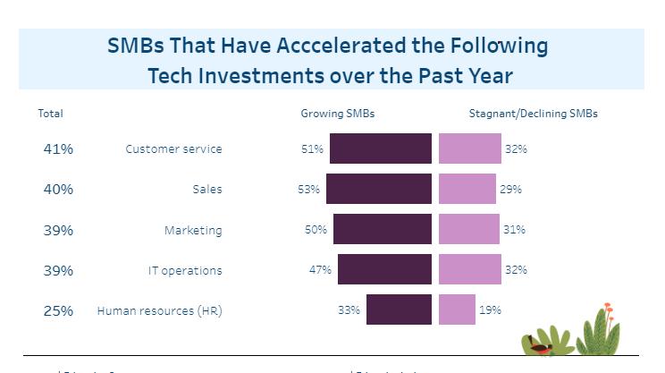 SMB tech investments
