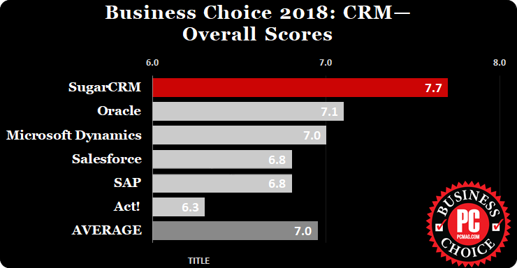 Business Choice 2018: CRM - Overall Scores