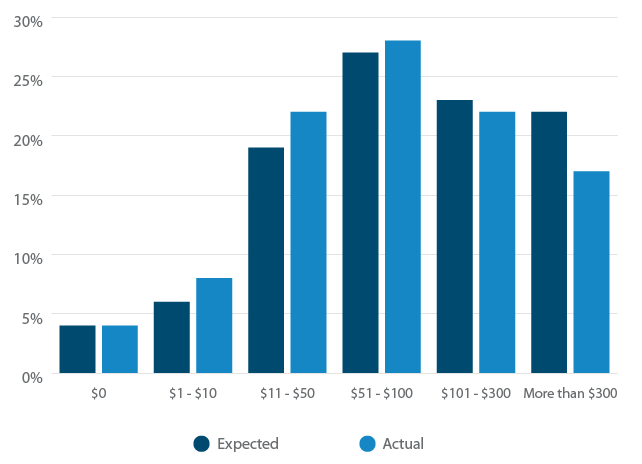 CRM Cost: Expected vs. Actual (monthly, per user)