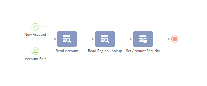 Creatio final process diagram